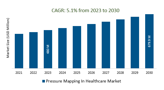 Pressure Mapping In Healthcare Market Size 2023-2030